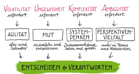 Entscheiden in der Vuka-Welt