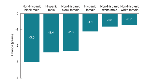 Reduzierte Lebenserwartung