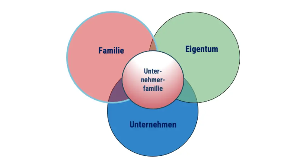 Die Unternehmerfamilie – ein genderneutraler Begriff 