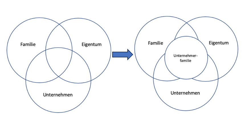 Die Neubildung der Unternehmerfamilie – oder: Die Professionalisierung des Erwartungsmanagements in Familien von Familienunternehmen