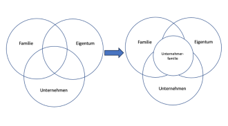 Die Neubildung der Unternehmerfamilie – oder: Die Professionalisierung des Erwartungsmanagements in Familien von Familienunternehmen